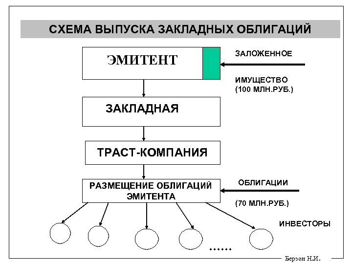 СХЕМА ВЫПУСКА ЗАКЛАДНЫХ ОБЛИГАЦИЙ ЗАЛОЖЕННОЕ ЭМИТЕНТ ИМУЩЕСТВО (100 МЛН. РУБ. ) ЗАКЛАДНАЯ ТРАСТ-КОМПАНИЯ РАЗМЕЩЕНИЕ