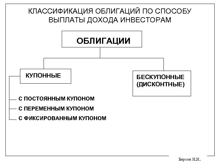 КЛАССИФИКАЦИЯ ОБЛИГАЦИЙ ПО СПОСОБУ ВЫПЛАТЫ ДОХОДА ИНВЕСТОРАМ ОБЛИГАЦИИ КУПОННЫЕ БЕСКУПОННЫЕ (ДИСКОНТНЫЕ) С ПОСТОЯННЫМ КУПОНОМ