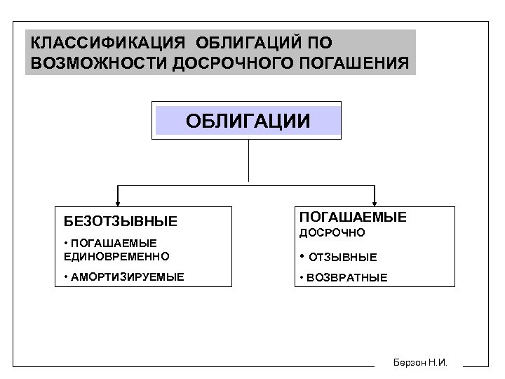 КЛАССИФИКАЦИЯ ОБЛИГАЦИЙ ПО ВОЗМОЖНОСТИ ДОСРОЧНОГО ПОГАШЕНИЯ ОБЛИГАЦИИ БЕЗОТЗЫВНЫЕ ПОГАШАЕМЫЕ • ПОГАШАЕМЫЕ ЕДИНОВРЕМЕННО • ОТЗЫВНЫЕ