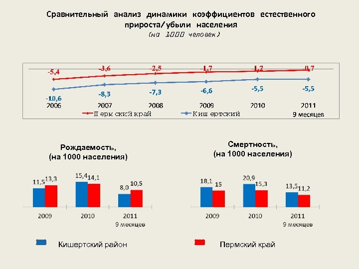 Сравнительный анализ динамики коэффициентов естественного прироста/убыли населения (на 1000 человек) Рождаемость, (на 1000 населения)