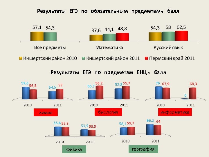 Результаты ЕГЭ по обязательным предметам, балл Результаты ЕГЭ по предметам ЕНЦ, балл биология химия