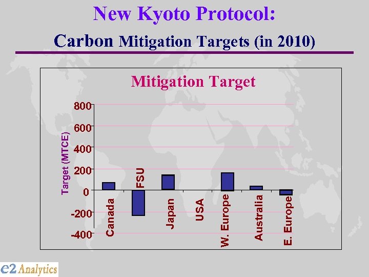 New Kyoto Protocol: Carbon Mitigation Targets (in 2010) Mitigation Target 600 400 E. Europe
