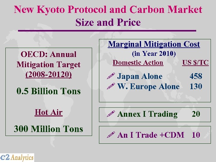 New Kyoto Protocol and Carbon Market Size and Price Marginal Mitigation Cost OECD: Annual