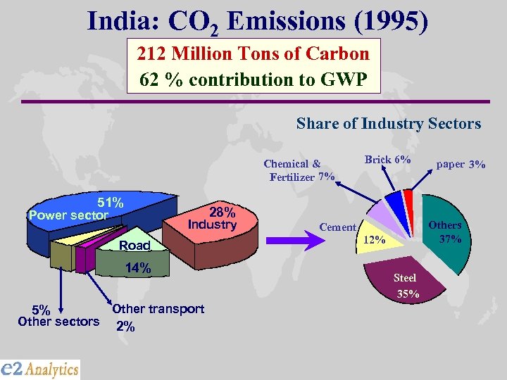 India: CO 2 Emissions (1995) 212 Million Tons of Carbon 62 % contribution to