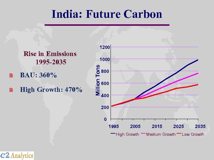 India: Future Carbon 2 2 BAU: 360% High Growth: 470% 1000 Million Tons Rise