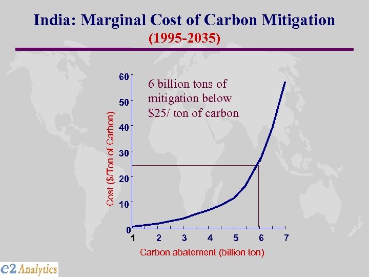 India: Marginal Cost of Carbon Mitigation (1995 -2035) 60 Cost ($/Ton of Carbon) 50