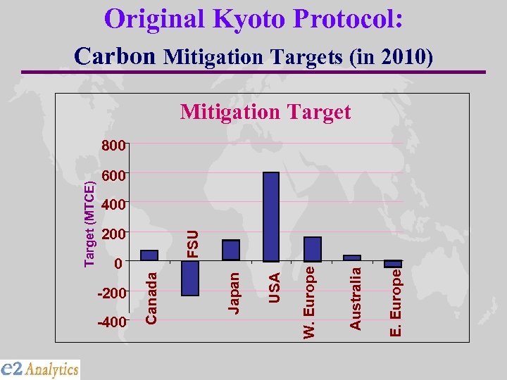 Original Kyoto Protocol: Carbon Mitigation Targets (in 2010) Mitigation Target 600 400 E. Europe
