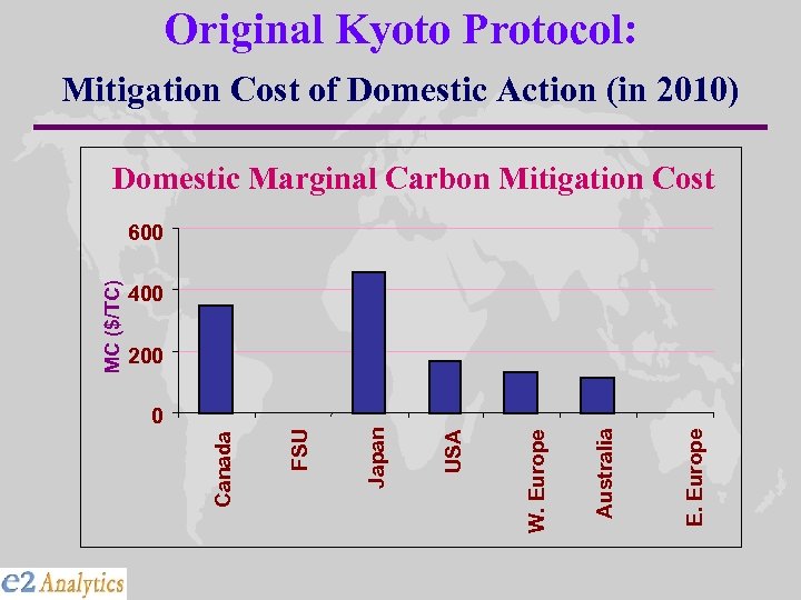 Original Kyoto Protocol: Mitigation Cost of Domestic Action (in 2010) Domestic Marginal Carbon Mitigation