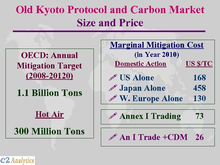 Old Kyoto Protocol and Carbon Market Size and Price Marginal Mitigation Cost OECD: Annual