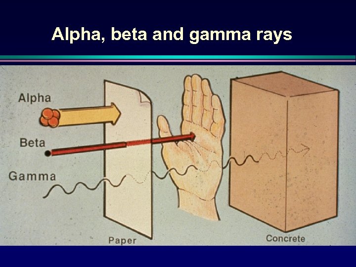 Alpha, beta and gamma rays 