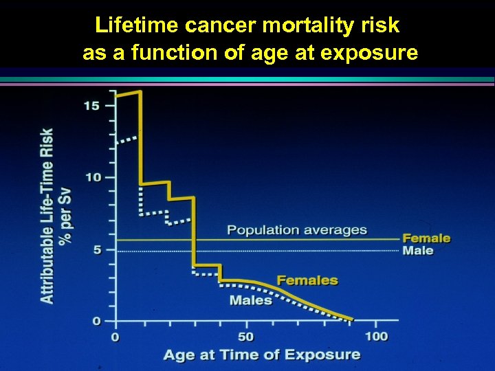 Lifetime cancer mortality risk as a function of age at exposure 