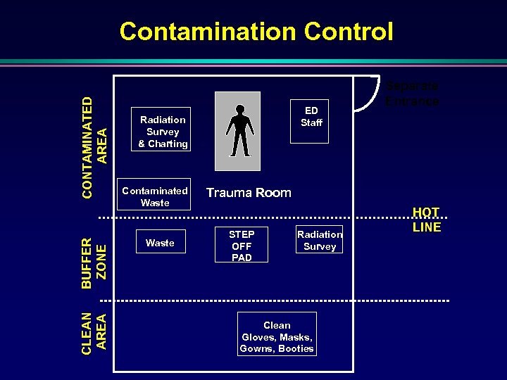 CLEAN AREA BUFFER ZONE CONTAMINATED AREA Contamination Control ED Staff Radiation Survey & Charting
