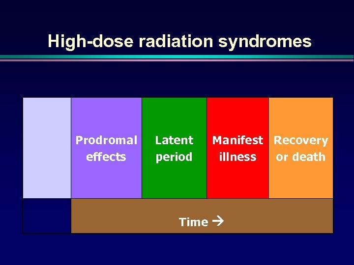 High-dose radiation syndromes Prodromal effects Latent period Manifest Recovery illness or death Time 