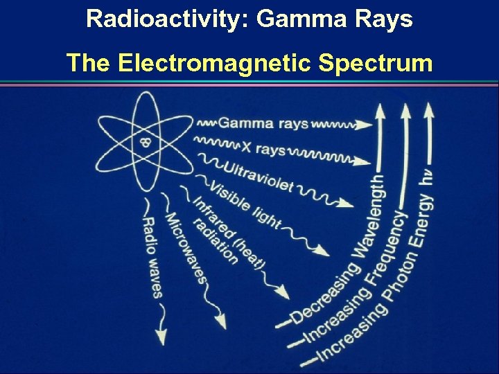 Radioactivity: Gamma Rays The Electromagnetic Spectrum 