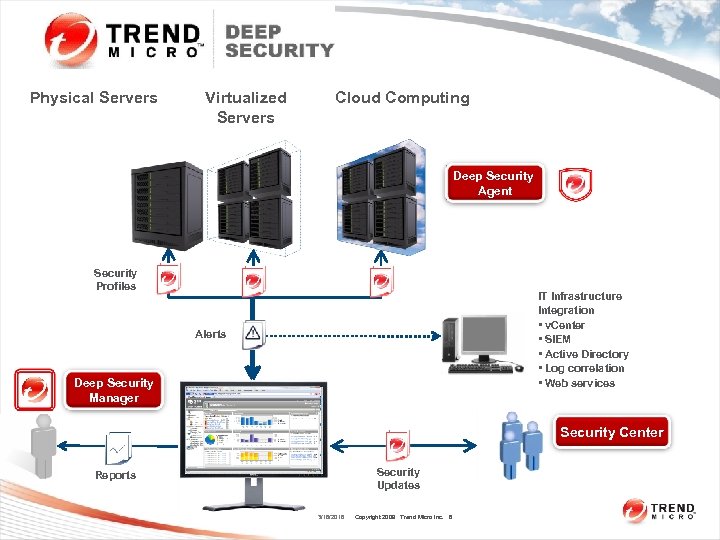 Physical Servers Virtualized Servers Cloud Computing Deep Security Agent Security Profiles IT Infrastructure Integration