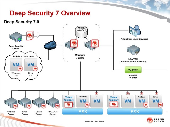 Deep Security 7 Overview Copyright 2009 Trend Micro Inc. 