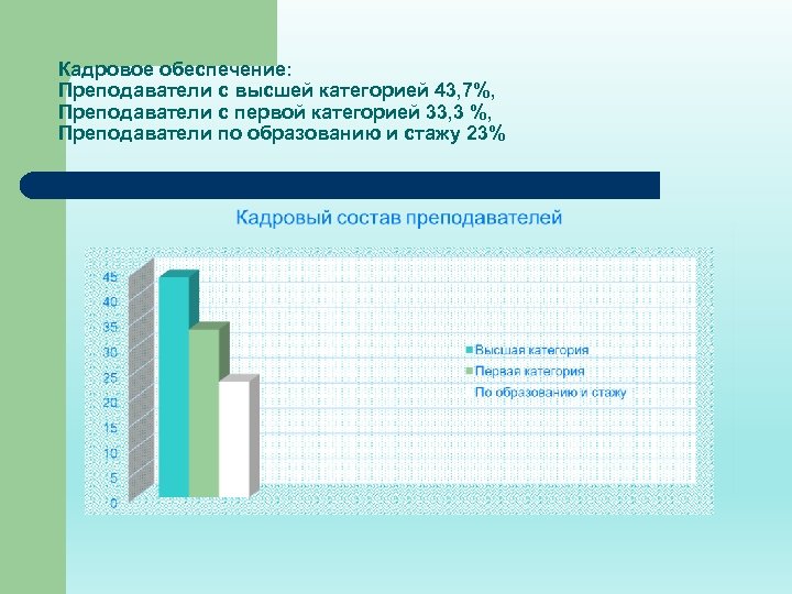 Кадровое обеспечение: Преподаватели с высшей категорией 43, 7%, Преподаватели с первой категорией 33, 3