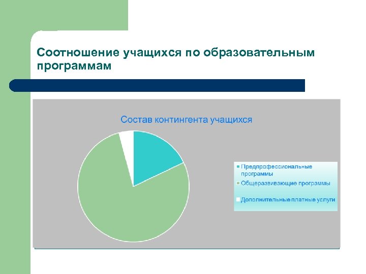 Соотношение учащихся по образовательным программам 