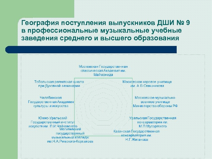 География поступления выпускников ДШИ № 9 в профессиональные музыкальные учебные заведения среднего и высшего