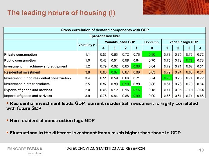 The leading nature of housing (I) § Residential investment leads GDP: current residential investment