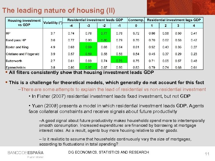 The leading nature of housing (II) § All filters consistently show that housing investment