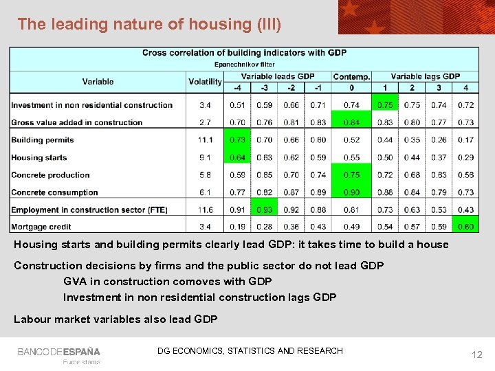 The leading nature of housing (III) Housing starts and building permits clearly lead GDP: