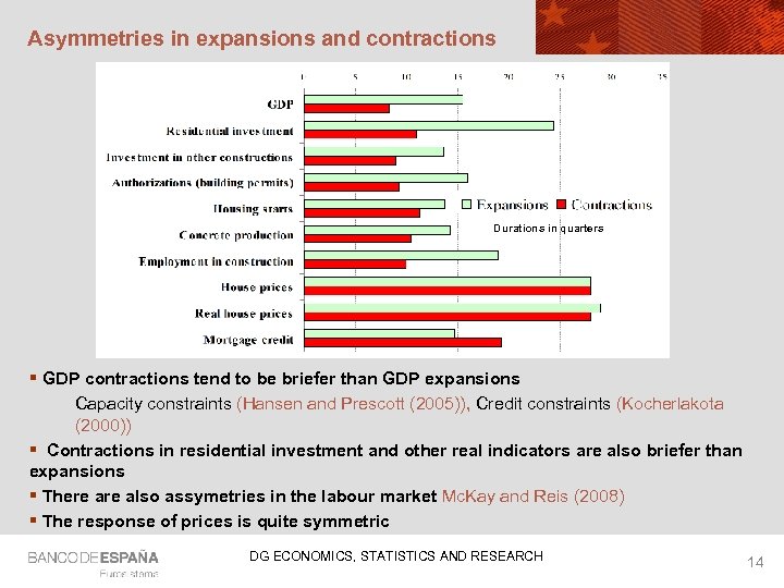 Asymmetries in expansions and contractions Durations in quarters § GDP contractions tend to be