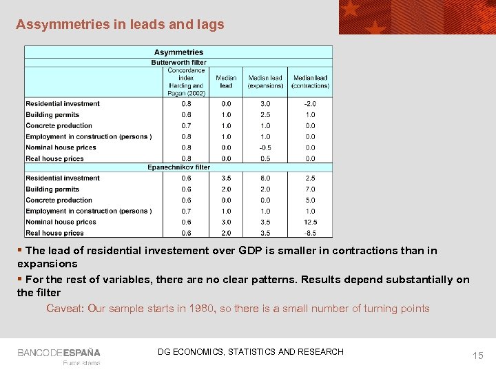 Assymmetries in leads and lags § The lead of residential investement over GDP is