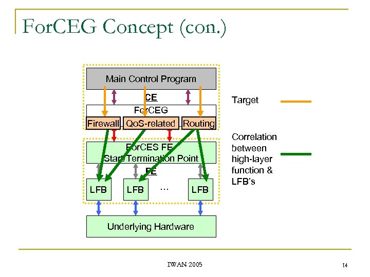 For. CEG Concept (con. ) Main Control Program CE For. CEG Firewall Qo. S-related