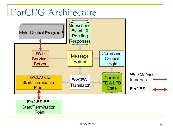 For. CEG Architecture Main Control Program Web Services Server For. CES CE Start/Termination Point