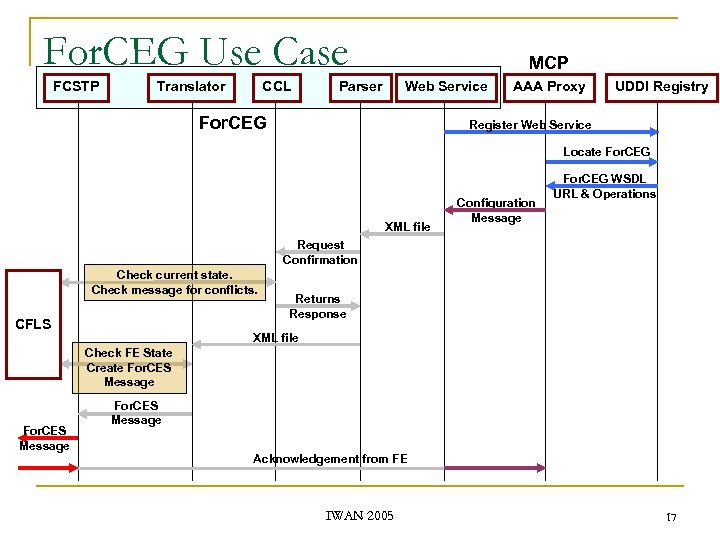 For. CEG Use Case FCSTP Translator CCL MCP Parser Web Service For. CEG AAA