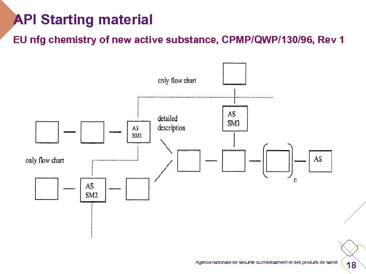 API Starting material EU nfg chemistry of new active substance, CPMP/QWP/130/96, Rev 1 Agence