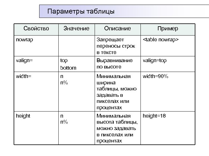 Параметры таблицы Свойство Значение nowrap Описание Пример Запрещает переносы строк в тексте <table nowrap>