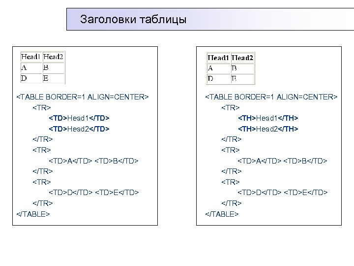 Заголовки таблицы <TABLE BORDER=1 ALIGN=CENTER> <TD>Head 1</TD> <TD>Head 2</TD> </TR> <TD>A</TD> <TD>B</TD> </TR> <TD>D</TD>