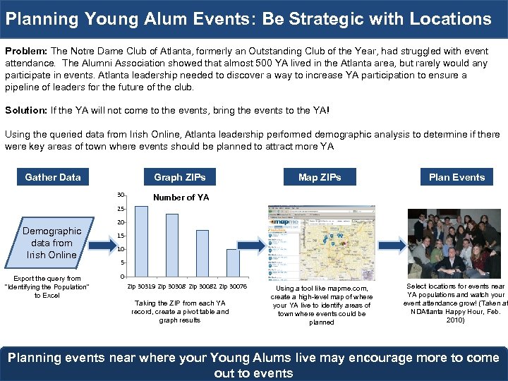 Planning Young Alum Events: Be Strategic with Locations Problem: The Notre Dame Club of