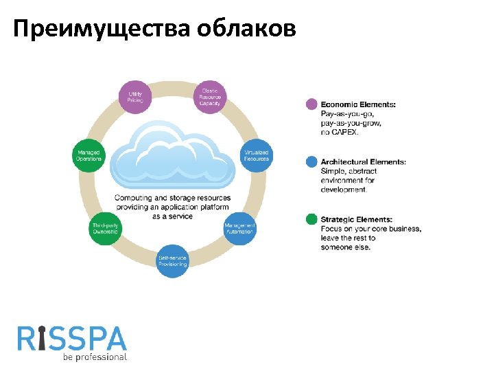 Преимущества облаков 