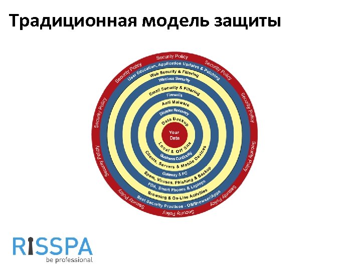 Традиционная модель защиты 