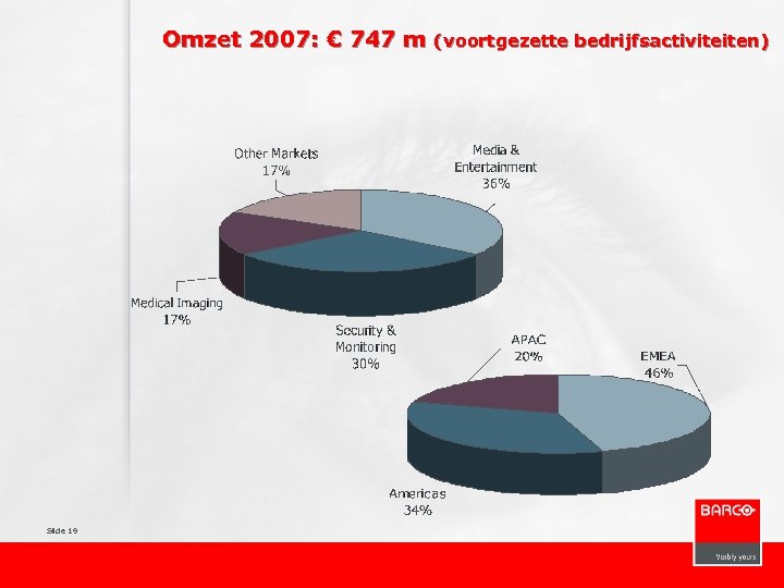 Omzet 2007: € 747 m Slide 19 (voortgezette bedrijfsactiviteiten) 