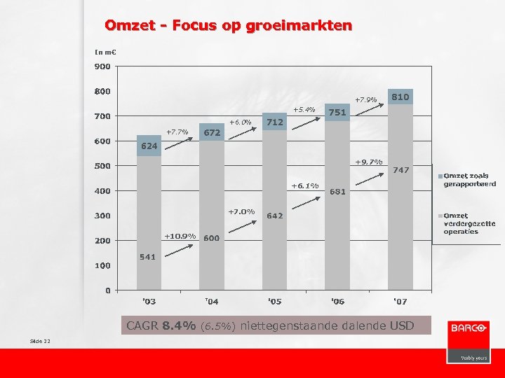 Omzet - Focus op groeimarkten In m€ +7. 9% +5. 4% +6. 0% +7.