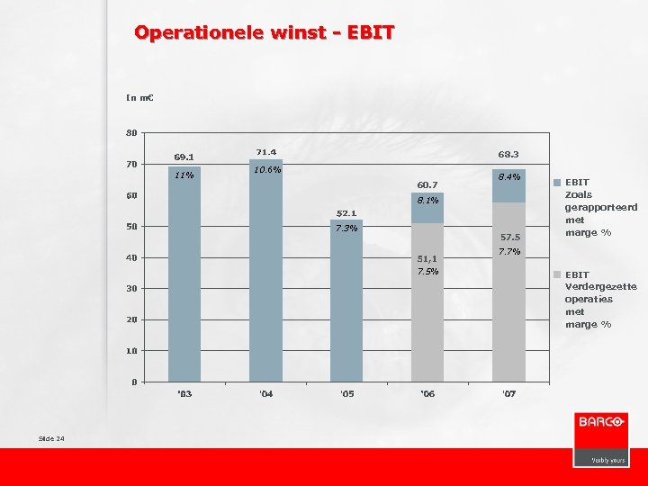 Operationele winst - EBIT In m€ 68. 3 11% 10. 6% 60. 7 8.