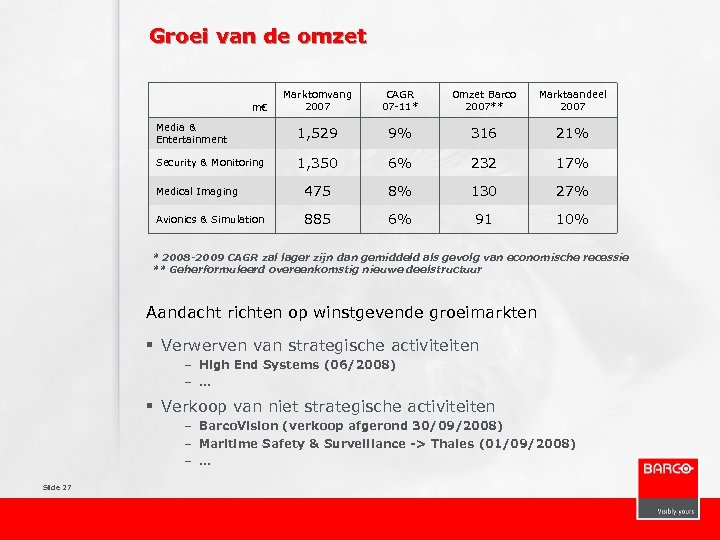 Groei van de omzet Marktomvang 2007 CAGR 07 -11* Omzet Barco 2007** Marktaandeel 2007