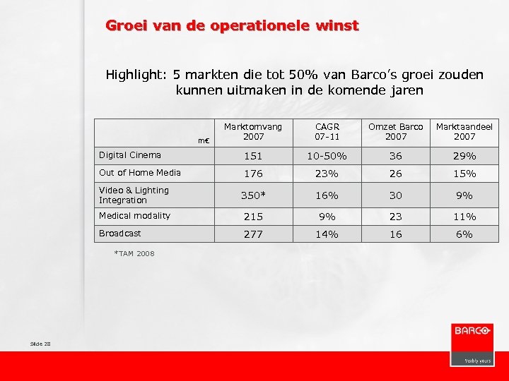 Groei van de operationele winst Highlight: 5 markten die tot 50% van Barco’s groei