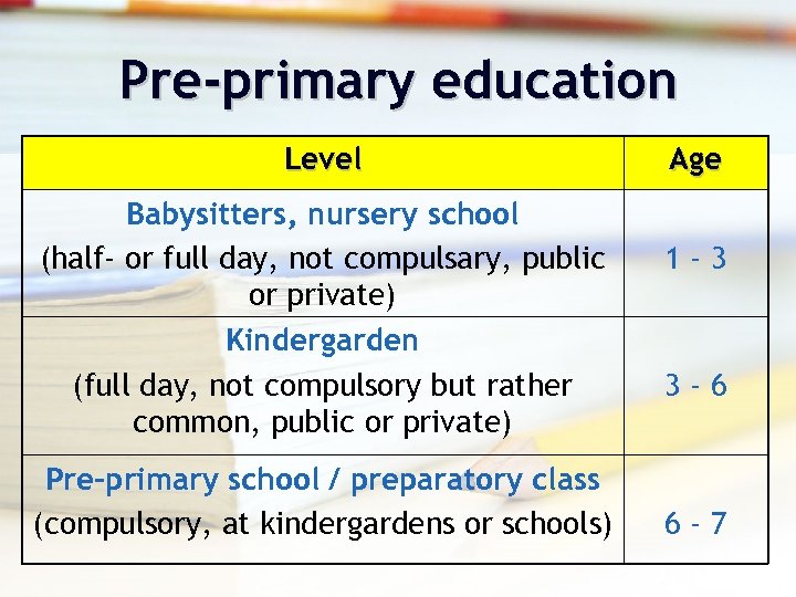 Pre-primary education Level Babysitters, nursery school (half- or full day, not compulsary, public or