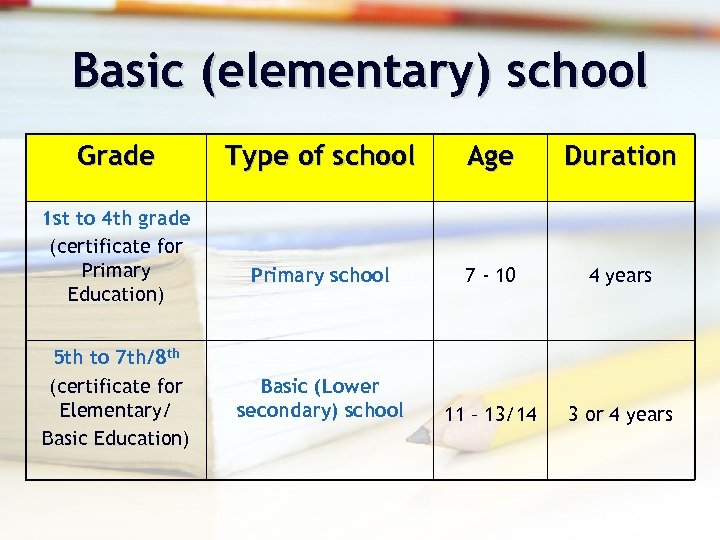 Basic (elementary) school Grade 1 st to 4 th grade (certificate for Primary Education)