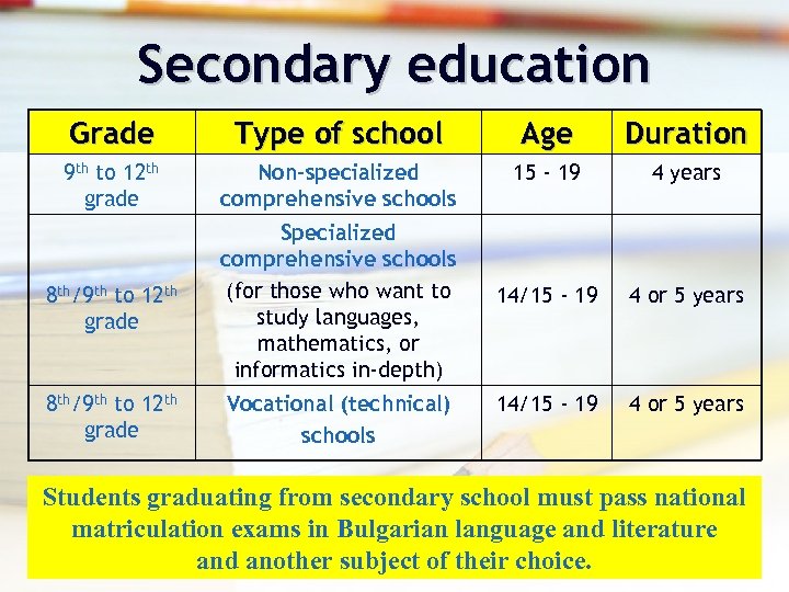 Secondary education Grade Type of school Age Duration 9 th to 12 th grade