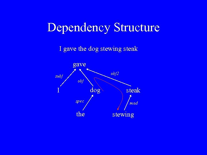 Dependency Structure I gave the dog stewing steak gave subj obj 2 obj dog