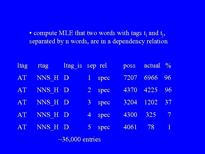  • compute MLE that two words with tags ti and tj, separated by