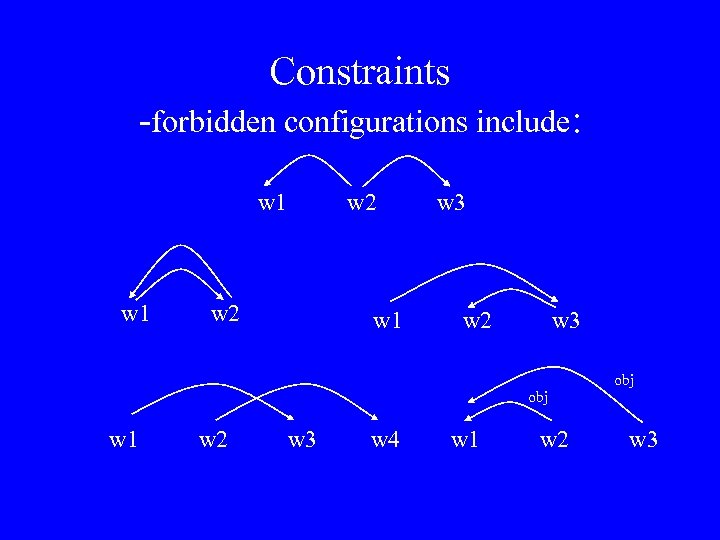 Constraints -forbidden configurations include: w 1 w 2 w 1 w 3 w 2