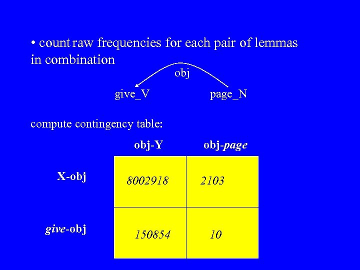  • count raw frequencies for each pair of lemmas in combination obj give_V