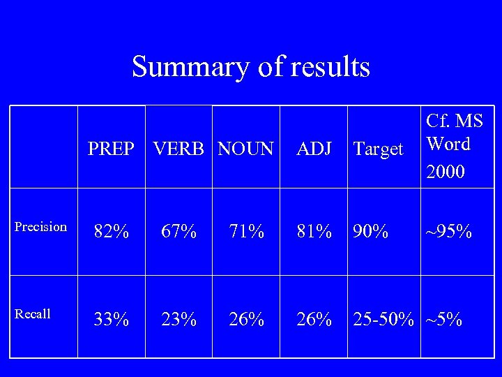 Summary of results PREP VERB NOUN ADJ Target Cf. MS Word 2000 Precision 82%